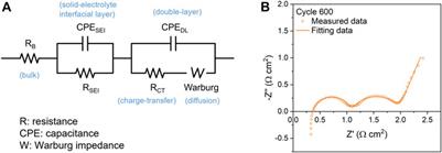 A mathematical approach to survey electrochemical impedance spectroscopy for aging in lithium-ion batteries